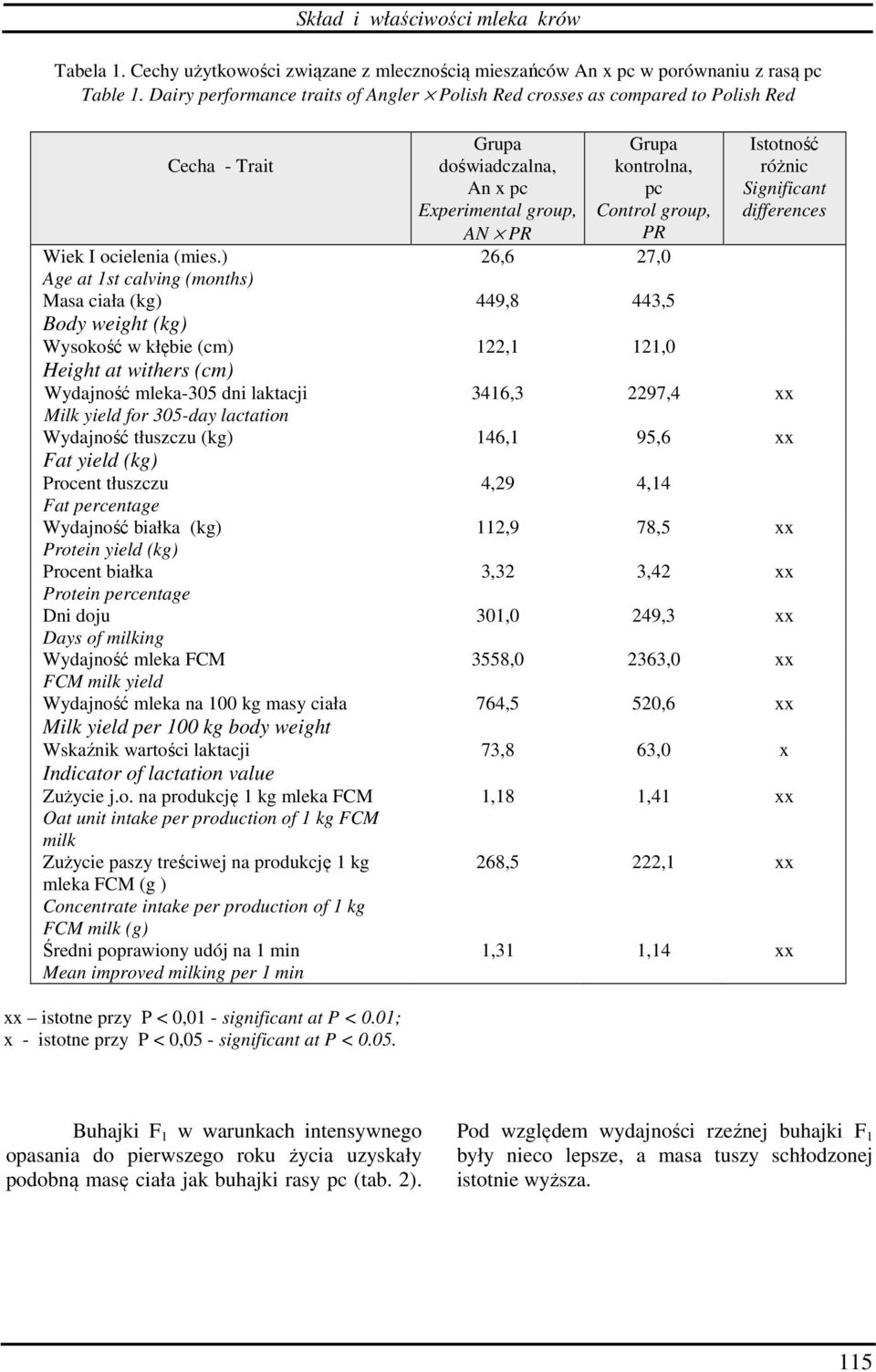 ) Age at 1st calving (months) Masa ciała (kg) Body weight (kg) Wysokość w kłębie (cm) Height at withers (cm) Wydajność mleka-305 dni laktacji Milk yield for 305-day lactation Wydajność tłuszczu (kg)