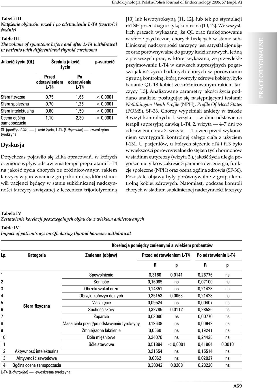 Jakość życia (QL) Średnia jakość p-wartość życia Dyskusja Przed odstawieniem L-T4 Po odstawieniu L-T4 Sfera fizyczna 0,75 1,65 < 0,0001 Sfera społeczna 0,70 1,25 < 0,0001 Sfera intelektualna 0,80