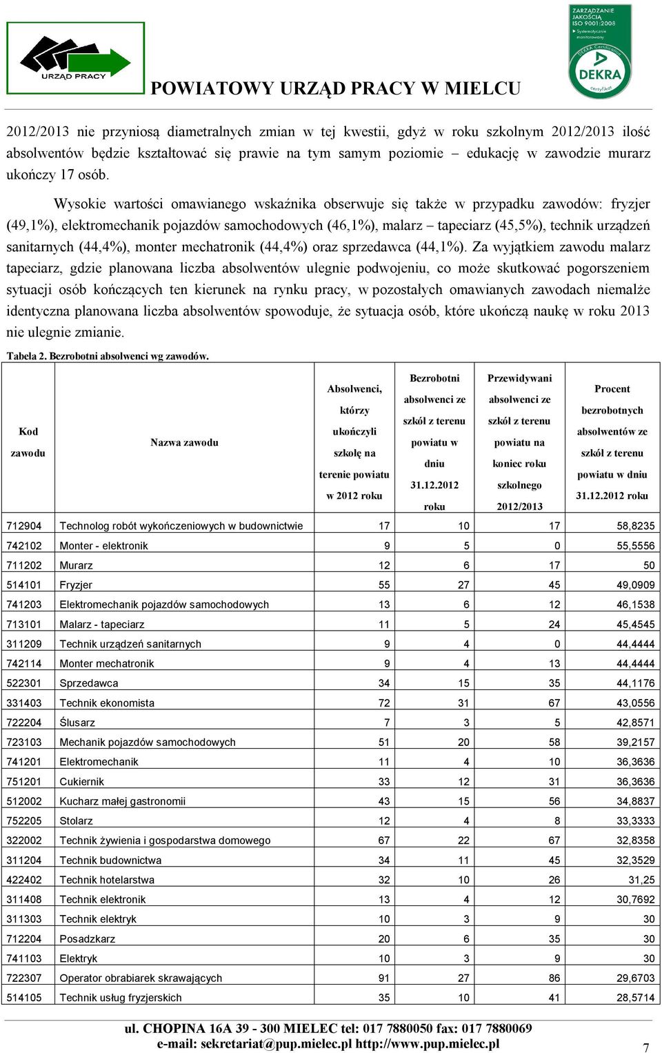 sanitarnych (44,4%), monter mechatronik (44,4%) oraz sprzedawca (44,1%).