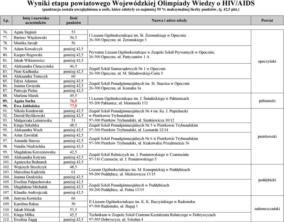 Żeromskiego 3 Prywatne Liceum Ogólnokształcące w Zespole Szkół Prywatnych w Opocznie, 26-300 Opoczno, ul. Partyzantów 1 A 82. Aleksandra Chraczyńska 46,5 Zespół Szkół Samorządowych Nr 1 w Opocznie 83.