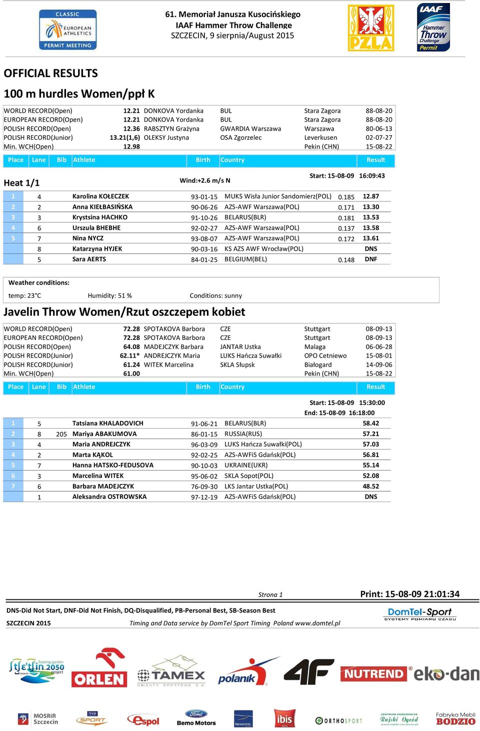 36 RABSZTYN Grażyna GWARDIA Warszawa Warszawa 80-06-13 POLISH RECORD(Junior) 13.21(1,6) OLEKSY Justyna OSA Zgorzelec Leverkusen 02-07-27 Min. WCH(Open) 12.98 Wind:+2.