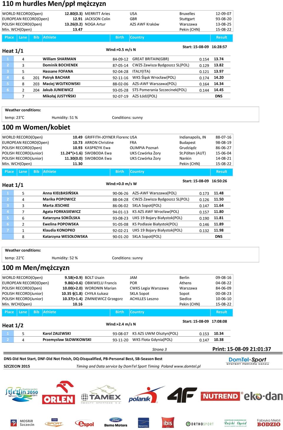 74 2 3 Dominik BOCHENEK 87-05-14 CWZS Zawisza Bydgoszcz SL(POL) 0.129 13.82 3 5 Hassane FOFANA 92-04-28 ITALY(ITA) 0.121 13.97 4 6 201 Patryk BACHAR 92-11-16 WKS Śląsk Wrocław(POL) 0.174 14.