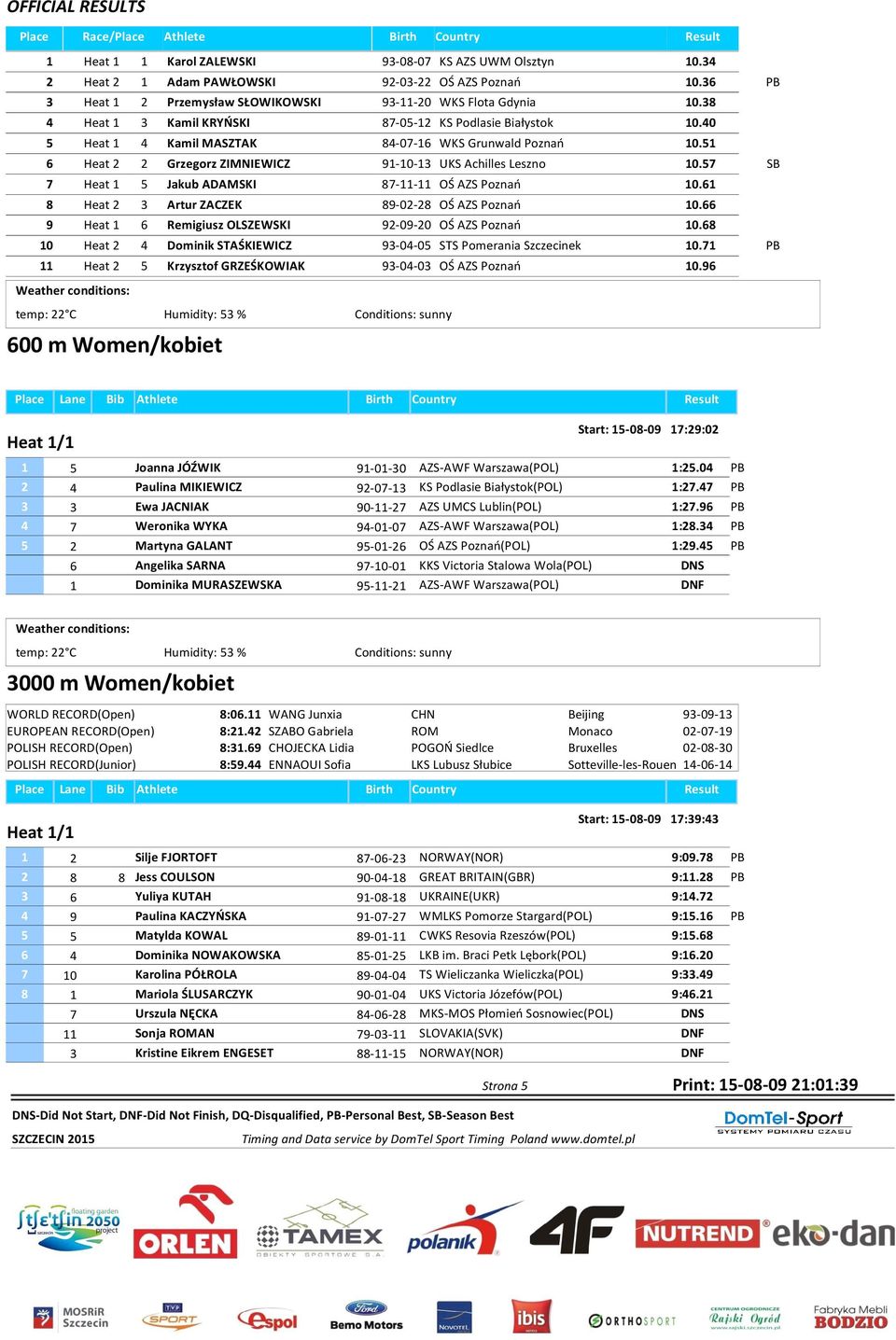 51 6 Heat 2 2 Grzegorz ZIMNIEWICZ 91-10-13 UKS Achilles Leszno 10.57 SB 7 Heat 1 5 Jakub ADAMSKI 87-11-11 OŚ AZS Poznań 10.61 8 Heat 2 3 Artur ZACZEK 89-02-28 OŚ AZS Poznań 10.