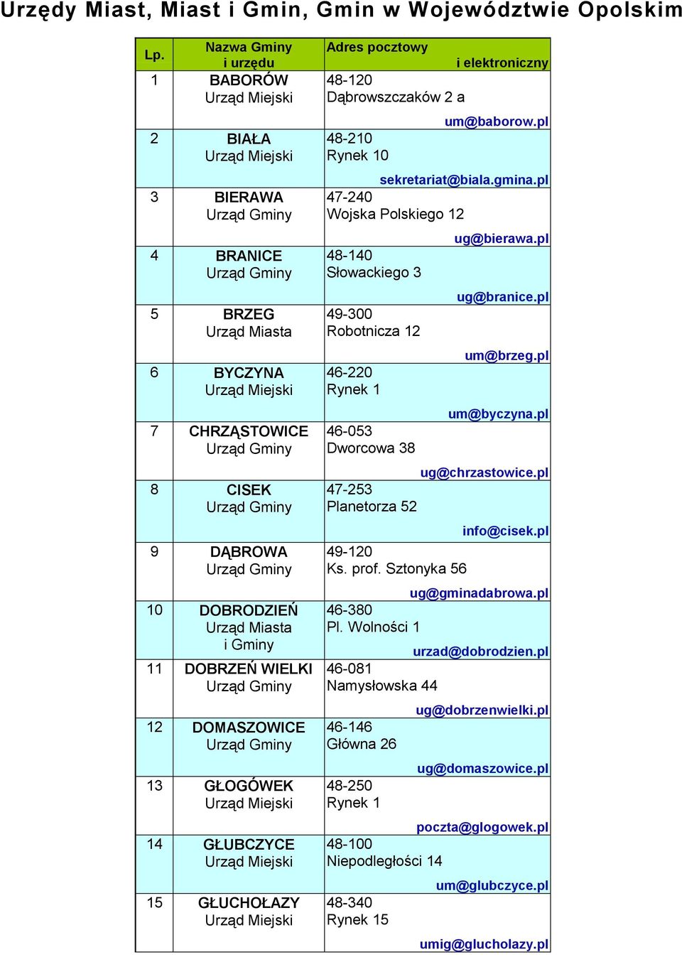 Dąbrowszczaków 2 a 48-210 0 um@baborow.pl sekretariat@biala.gmina.