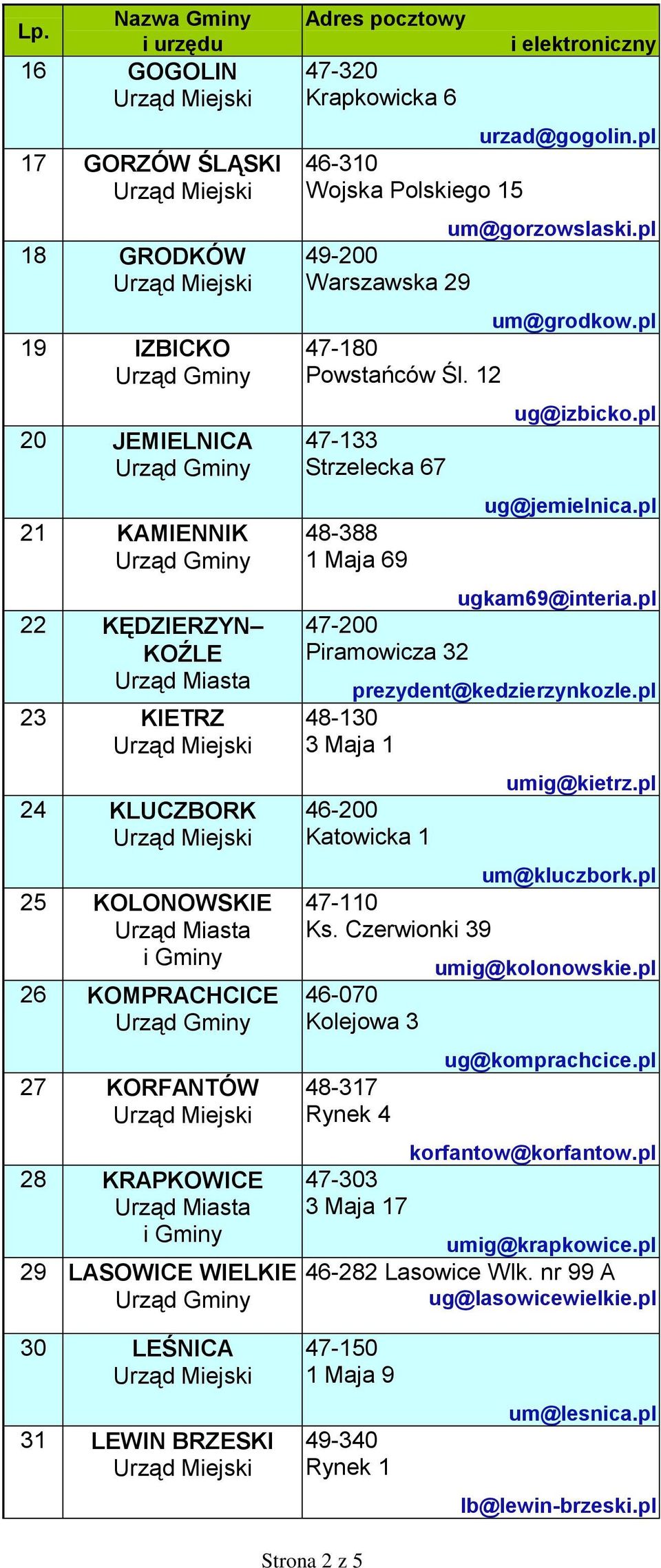 pl ug@jemielnica.pl ugkam69@interia.pl 47-200 Piramowicza 32 prezydent@kedzierzynkozle.pl 48-130 3 Maja 1 46-200 Katowicka 1 umig@kietrz.pl um@kluczbork.pl 47-110 Ks.