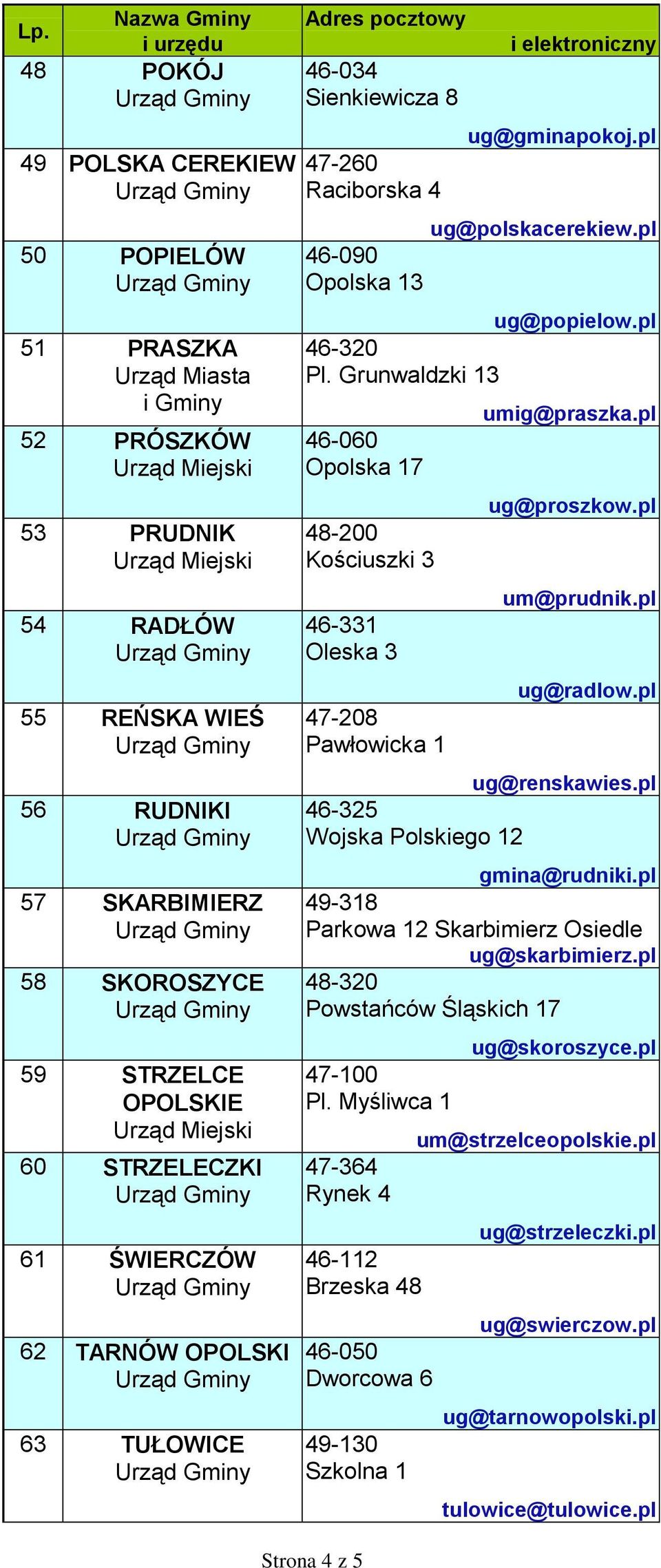 Grunwaldzki 13 46-060 Opolska 17 48-200 Kościuszki 3 46-331 Oleska 3 47-208 Pawłowicka 1 umig@praszka.pl ug@proszkow.pl um@prudnik.pl ug@radlow.pl ug@renskawies.