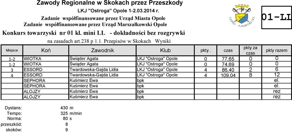 Twardowska-Gajda Lidia LKJ "Ostroga" Opole 4 86,40 2 6 4 ESSORD Twardowska-Gajda Lidia LKJ "Ostroga" Opole 4 109,04 8 12 SEPHORA Kuśmierz Ewa bpk