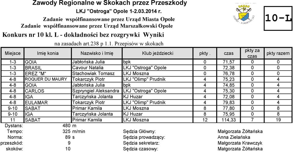 LKJ "Olimp" Prudnik 4 75,23 0 4 4-8 GOIA Jabłońska Julia bpk 4 74,85 0 4 4-8 CARLOS Szpryngiel Aleksandra LKJ "Ostroga" Opole 4 75,30 0 4 4-8 IGA Tarczyńska Jolanta KJ Huzar 4 72,08 0 4 4-8 EULAMAR