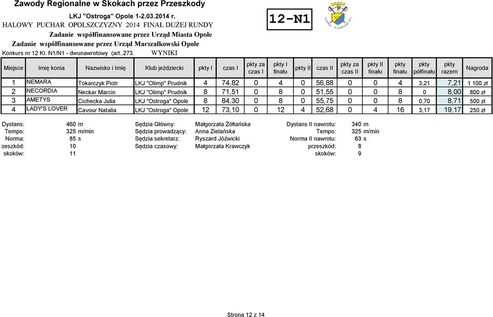 Prudnik 4 74,82 0 4 0 56,88 0 0 4 3,21 7,21 1 100 zł 2 NECORDIA Neckar Marcin LKJ "Olimp" Prudnik 8 71,51 0 8 0 51,55 0 0 8 0 8,00 800 zł 3 AMETYS Cichecka Julia LKJ "Ostroga" Opole 8 84,30 0 8 0
