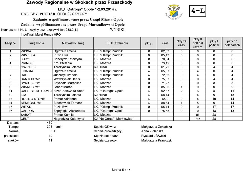 LKJ Moszna 0 70,04 0 0 0 0 4 PRINCE Król Stefania LKJ Moszna 0 73,12 0 0 0 0 5 GWIZDEK Tarczyńska Jolanta KJ Huzar 0 61,22 0 0 4 4 6 LINARIA Ogłoza Kamelia LKJ "Olimp" Prudnik 4 65,37 0 4 0 4 7 RAUL