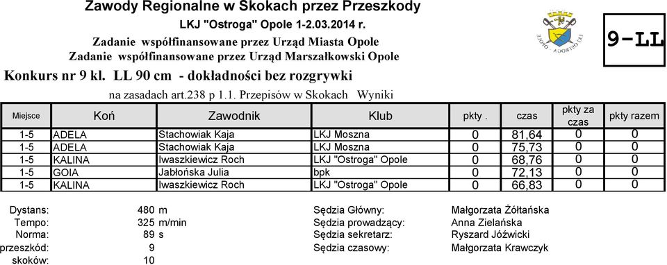 1-5 ADELA Stachowiak Kaja LKJ Moszna 0 81,64 0 0 1-5 ADELA Stachowiak Kaja LKJ Moszna 0 75,73 0 0 1-5 KALINA Iwaszkiewicz Roch LKJ "Ostroga" Opole 0 68,76 0 0 1-5 GOIA