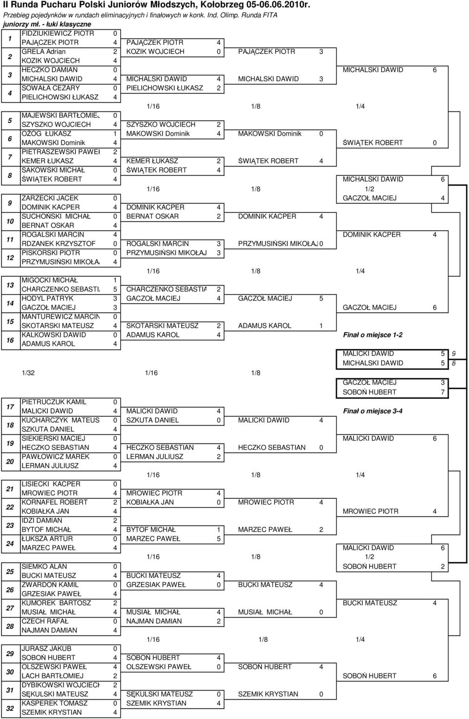 3 KOZIK WOJCIECH HECZKO DAMIAN 0 MICHALSKI DAWID 6 MICHALSKI DAWID MICHALSKI DAWID MICHALSKI DAWID 3 SOWAŁA CEZARY 0 PIELICHOWSKI ŁUKASZ 2 PIELICHOWSKI ŁUKASZ 1/16 1/8 1/ MAJEWSKI BARTŁOMIEJ 0
