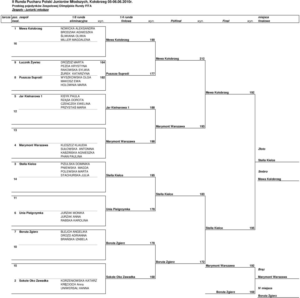 finałowe 1 Mewa Kołobrzeg NOWICKA ALEKSANDRA 1 BRODZIAK AGNIESZKA ŚLIWIANA OLIWIA MILLER MAGDALENA Mewa Kołobrzeg 190 16 9 Łucznik Żywiec DRÓŻDŻ MARTA 16 PEZDA KRYSTYNA RAKOWSKA SYLWIA ŻUREK