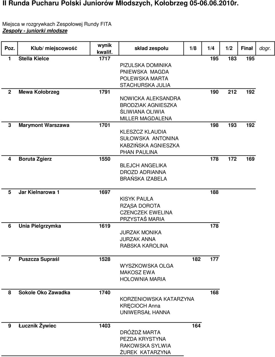 1 Stella Kielce 1717 1 195 183 195 PIZULSKA DOMINIKA PNIEWSKA MAGDA POLEWSKA MARTA STACHURSKA JULIA 2 Mewa Kołobrzeg 1791 1 190 212 192 NOWICKA ALEKSANDRA BRODZIAK AGNIESZKA ŚLIWIANA OLIWIA MILLER