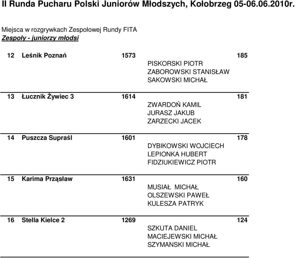 STANISŁAW SAKOWSKI MICHAŁ 13 Łucznik Żywiec 3 161 181 ZWARDOŃ KAMIL JURASZ JAKUB ZARZECKI JACEK 1 Puszcza Supraśl 1601 178