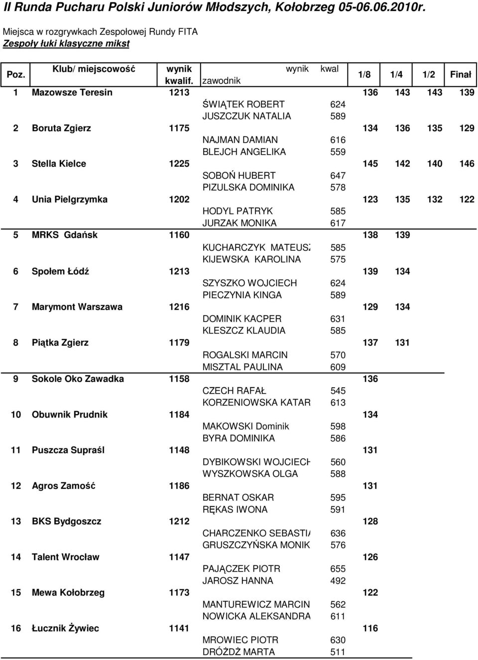 15 12 10 16 SOBOŃ HUBERT 67 PIZULSKA DOMINIKA 578 Unia Pielgrzymka 1202 123 135 132 122 HODYL PATRYK 585 JURZAK MONIKA 617 5 MRKS Gdańsk 1160 138 139 KUCHARCZYK MATEUSZ 585 KIJEWSKA KAROLINA 575 6