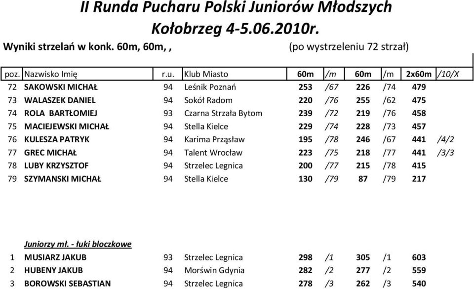 haru Polski Juniorów Młodszych Kołobrzeg -5.06.2010r. Wyniki strzelań w konk. 60m, 60m,, (po wystrzeleniu 72 strzał) poz. Nazwisko Imię r.u. Klub Miasto 60m /m 60m /m 2x60m /10/X 72 SAKOWSKI MICHAŁ 9