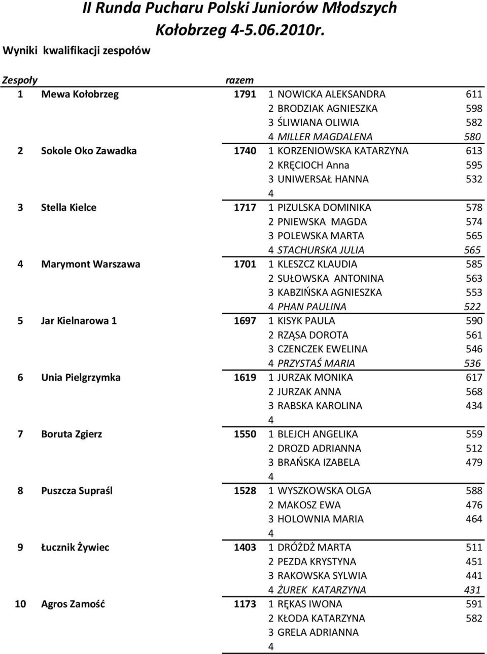 595 3 UNIWERSAŁ HANNA 532 3 Stella Kielce 1717 1 PIZULSKA DOMINIKA 578 2 PNIEWSKA MAGDA 57 3 POLEWSKA MARTA 565 STACHURSKA JULIA 565 Marymont Warszawa 1701 1 KLESZCZ KLAUDIA 585 2 SUŁOWSKA ANTONINA