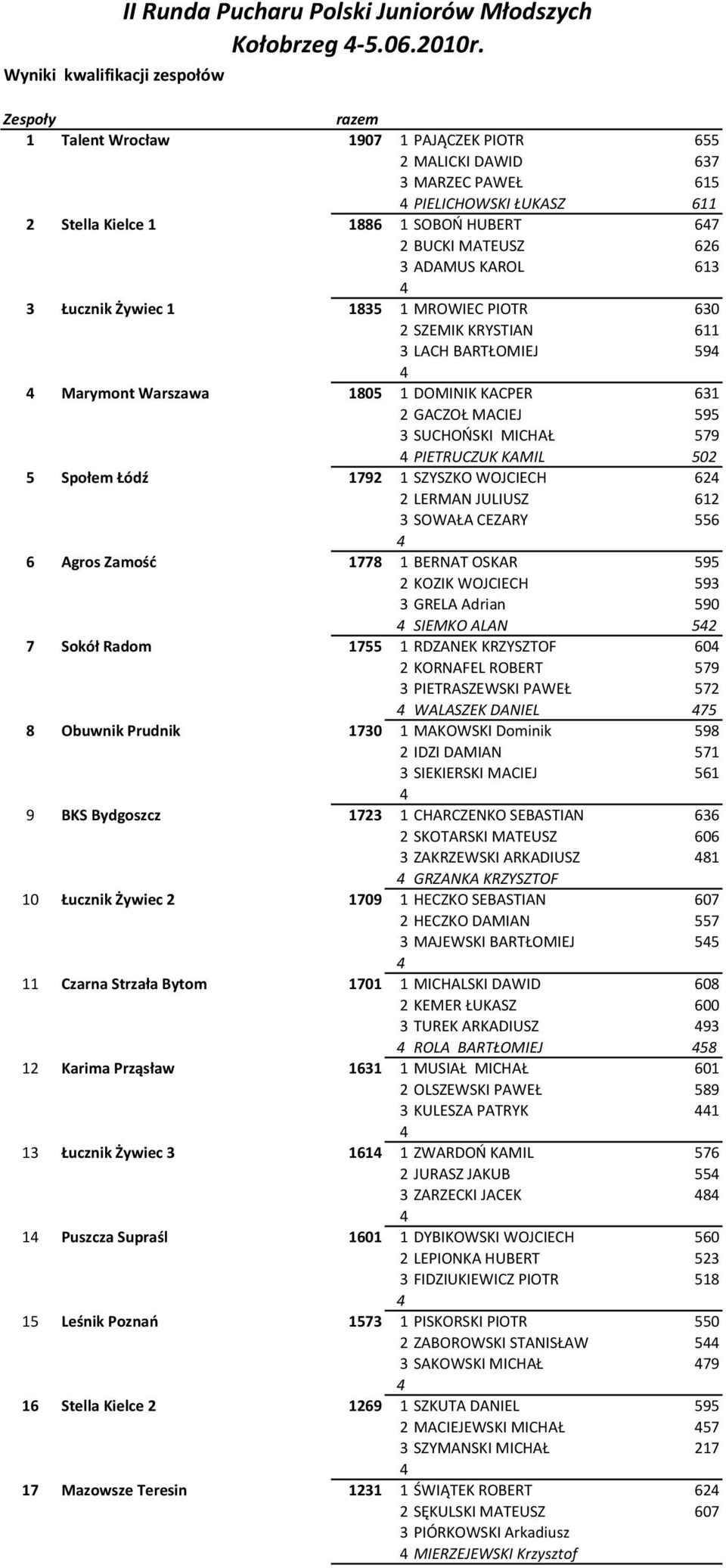 3 Łucznik Żywiec 1 1835 1 MROWIEC PIOTR 630 2 SZEMIK KRYSTIAN 611 3 LACH BARTŁOMIEJ 59 Marymont Warszawa 1805 1 DOMINIK KACPER 631 2 GACZOŁ MACIEJ 595 3 SUCHOŃSKI MICHAŁ 579 PIETRUCZUK KAMIL 502 5