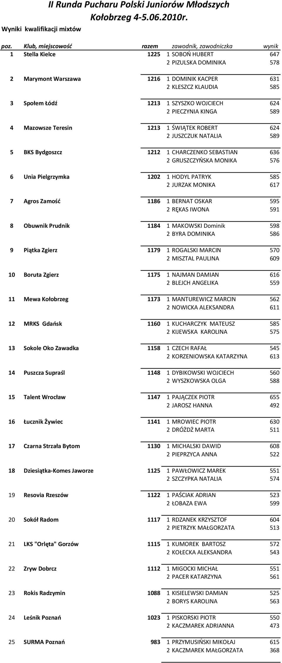 1213 1 SZYSZKO WOJCIECH 62 2 PIECZYNIA KINGA 589 Mazowsze Teresin 1213 1 ŚWIĄTEK ROBERT 62 2 JUSZCZUK NATALIA 589 5 BKS Bydgoszcz 1212 1 CHARCZENKO SEBASTIAN 636 2 GRUSZCZYŃSKA MONIKA 576 6 Unia