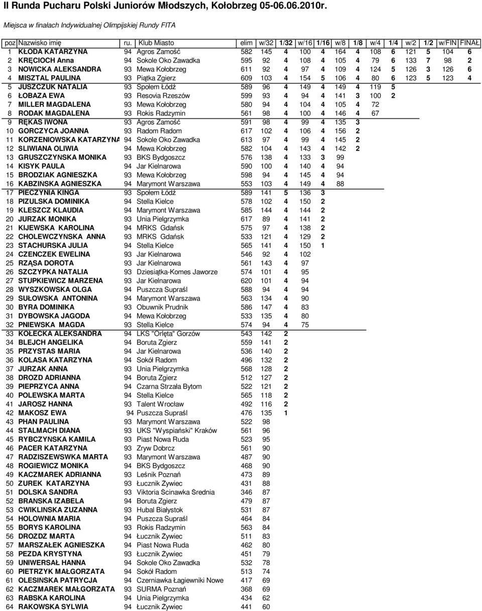 98 2 3 NOWICKA ALEKSANDRA 93 Mewa Kołobrzeg 611 92 97 109 12 5 126 3 126 6 MISZTAL PAULINA 93 Piątka Zgierz 609 103 15 5 106 80 6 123 5 123 5 JUSZCZUK NATALIA 93 Społem Łódź 589 96 19 19 119 5 6