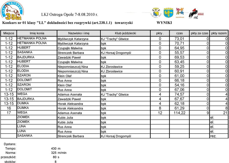 0 0 1-12 SASANKA Strenczek Barbara KJ Horsaj Drogomyśl 0 55,57 0 0 1-12 BAJDURKA Zawadzki Paweł bpk 0 69,53 0 0 1-12 HUBERT Czupajło Malwina bpk 0 63,45 0 0 1-12 ELODIA Niepomniaszczij Nina KJ