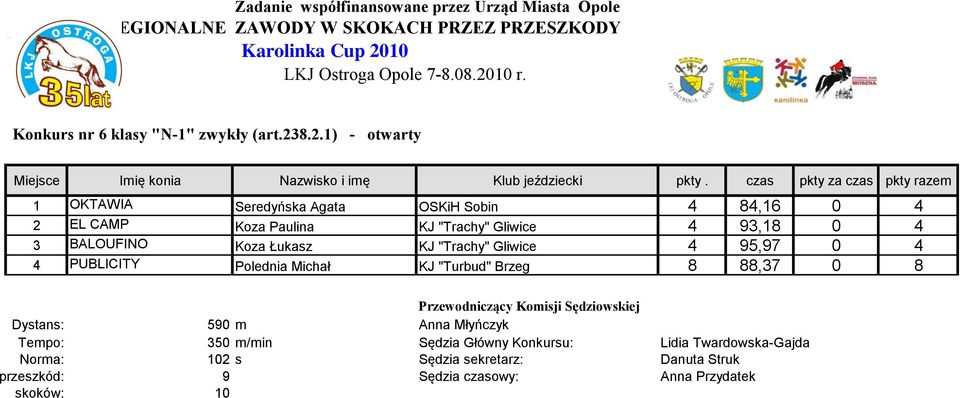 BALOUFINO Koza Łukasz KJ "Trachy" Gliwice 4 95,97 0 4 4 PUBLICITY Polednia Michał KJ "Turbud" Brzeg 8 88,37 0 8 Dystans: 590 m Anna