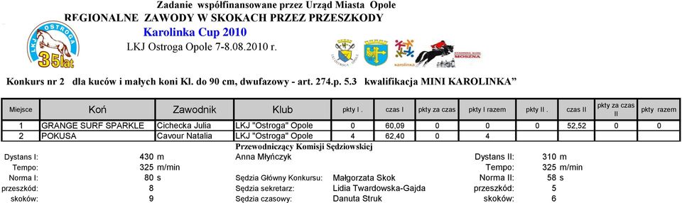 czas II pkty za czas II 1 GRANGE SURF SPARKLE Cichecka Julia LKJ "Ostroga" Opole 0 60,09 0 0 0 52,52 0 0 2 POKUSA Cavour Natalia LKJ "Ostroga" Opole 4