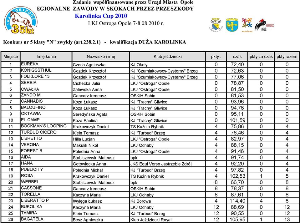 "Szumlakowscy-Cysterny" Brzeg 0 77,06 0 0 4 SERBIA Cichecka Julia LKJ "Ostroga" Opole 0 78,87 0 0 5 CWAŁKA Zalewska Anna LKJ "Ostroga" Opole 0 81,50 0 0 6 ZANDO M Gancarz Ireneusz OSKiH Sobin 0 81,53