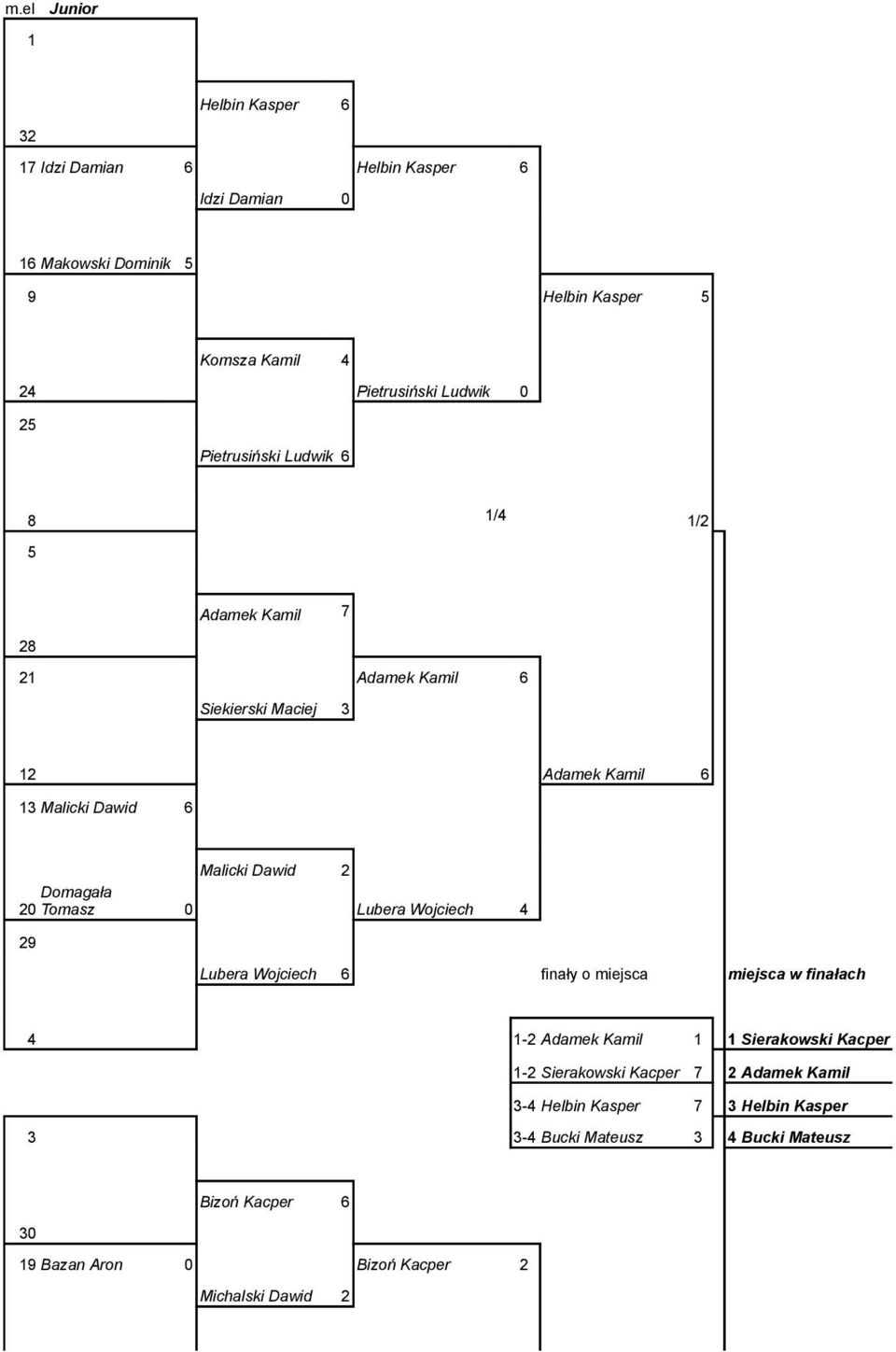 Malicki Dawid 6 Malicki Dawid 2 Domagała 20 Tomasz 0 Lubera Wojciech 4 29 0 Lubera Wojciech 6 finały o miejsca miejsca w finałach 4 Lubera Wojciech 1 1-2 Adamek Kamil 1 1 Sierakowski Kacper
