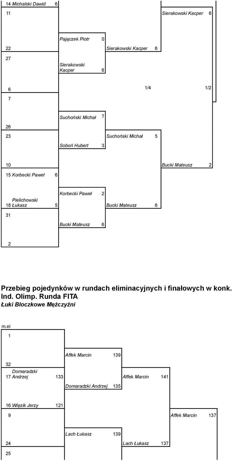 0 Bucki Mateusz 6 2 Bucki Mateusz 1 Przebieg pojedynków w rundach eliminacyjnych i finałowych w konk. Ind. Olimp. Runda FITA Łuki Bloczkowe Mężczyźni m.