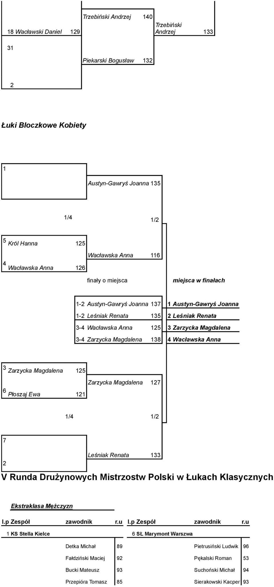 Joanna 1-2 Leśniak Renata 135 2 Leśniak Renata 3-4 Wacławska Anna 125 3 Zarzycka Magdalena 3-4 Zarzycka Magdalena 138 4 Wacławska Anna 3 Zarzycka Magdalena 125 6 Płoszaj Ewa 121 Zarzycka Magdalena