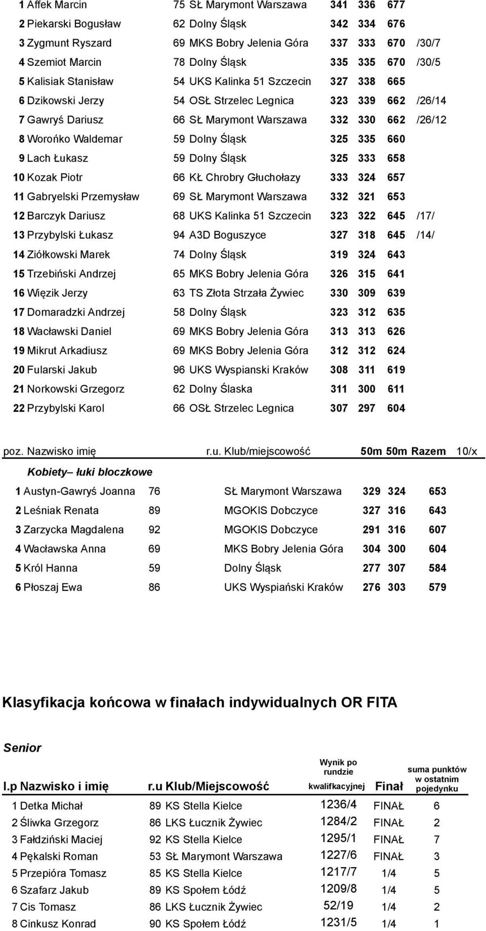 Worońko Waldemar 59 Dolny Śląsk 325 335 660 9 Lach Łukasz 59 Dolny Śląsk 325 333 658 10 Kozak Piotr 66 KŁ Chrobry Głuchołazy 333 324 657 11 Gabryelski Przemysław 69 SŁ Marymont Warszawa 332 321 653