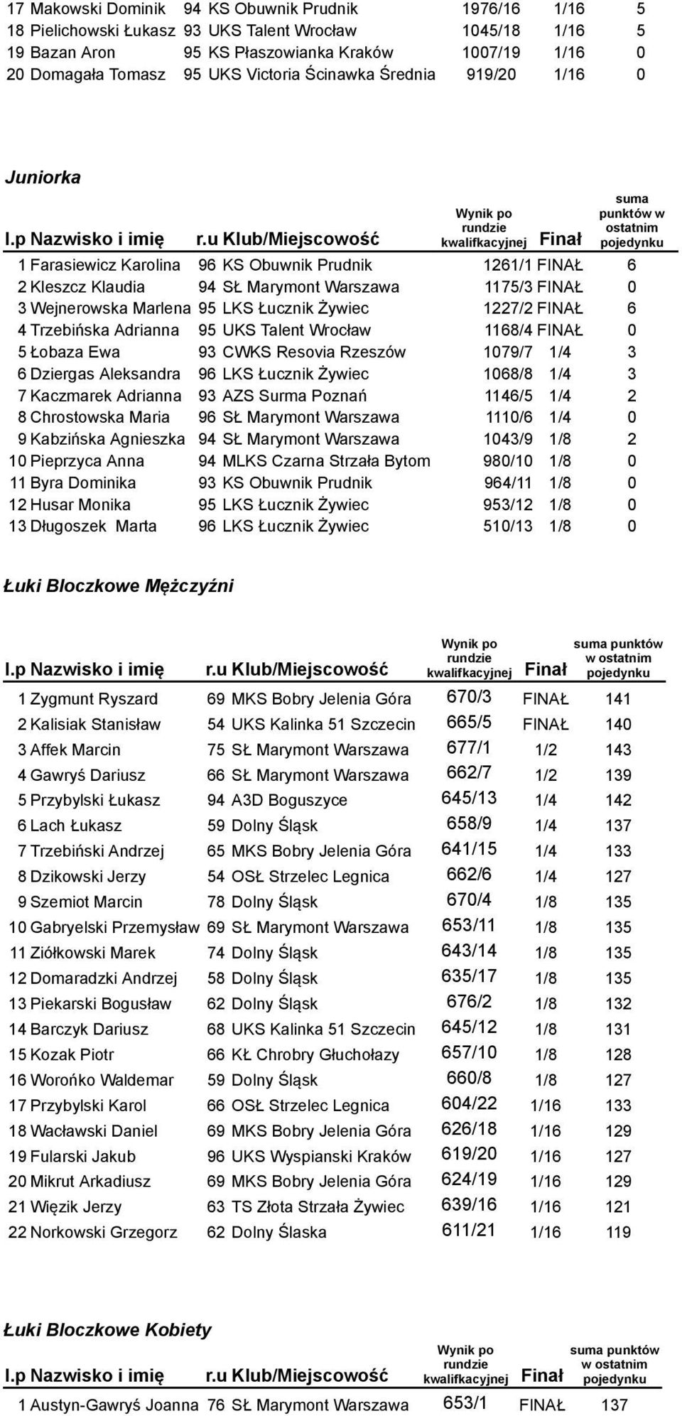 u Klub/Miejscowość Wynik po rundzie kwalifkacyjnej Finał suma punktów w ostatnim pojedynku 1 Farasiewicz Karolina 96 KS Obuwnik Prudnik 1261/1 FINAŁ 6 2 Kleszcz Klaudia 94 SŁ Marymont Warszawa 1175/3