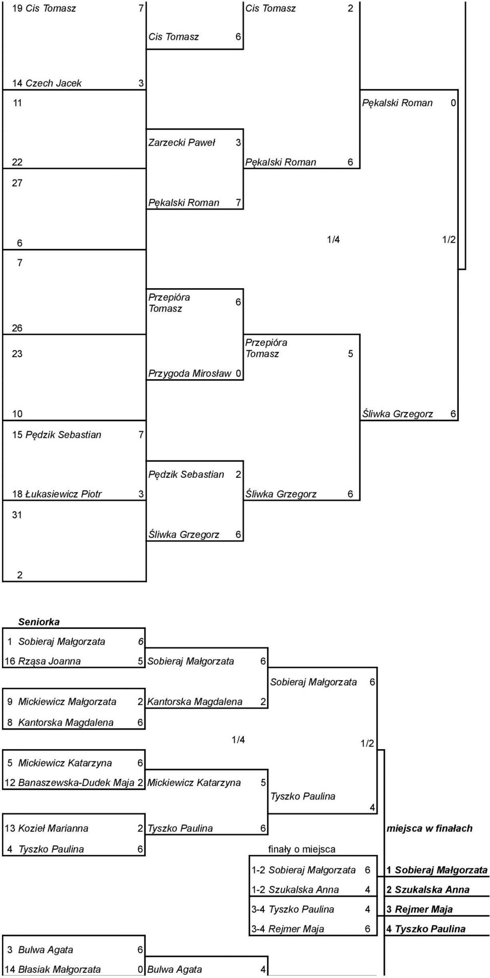 31 0 Śliwka Grzegorz 6 2 Śliwka Grzegorz 1 Seniorka 1 Sobieraj Małgorzata 6 16 Rząsa Joanna 5 Sobieraj Małgorzata 6 Sobieraj Małgorzata 6 9 Mickiewicz Małgorzata 2 Kantorska Magdalena 2 8 Kantorska