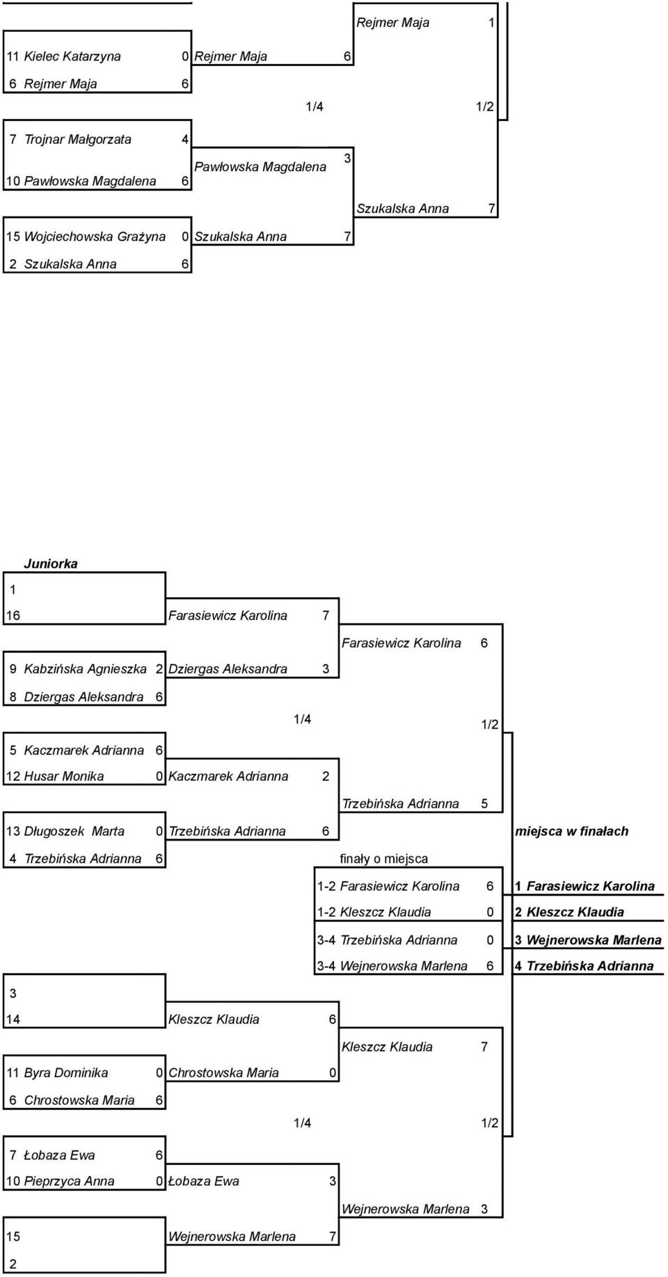 Kaczmarek Adrianna 6 12 Husar Monika 0 Kaczmarek Adrianna 2 Trzebińska Adrianna 5 13 Długoszek Marta 0 Trzebińska Adrianna 6 miejsca w finałach 4 Trzebińska Adrianna 6 finały o miejsca 1-2