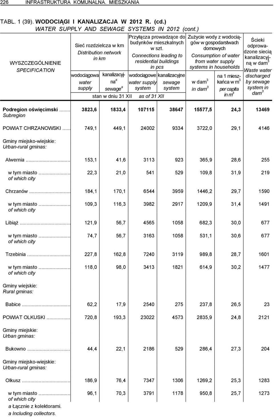 Connections leading to residential buildings in pcs wodociągowe kanalizacyjne water supply sewage system system as of 31 XII Zużycie wody z wodociągów w gospodarstwach domowych Consumption of water