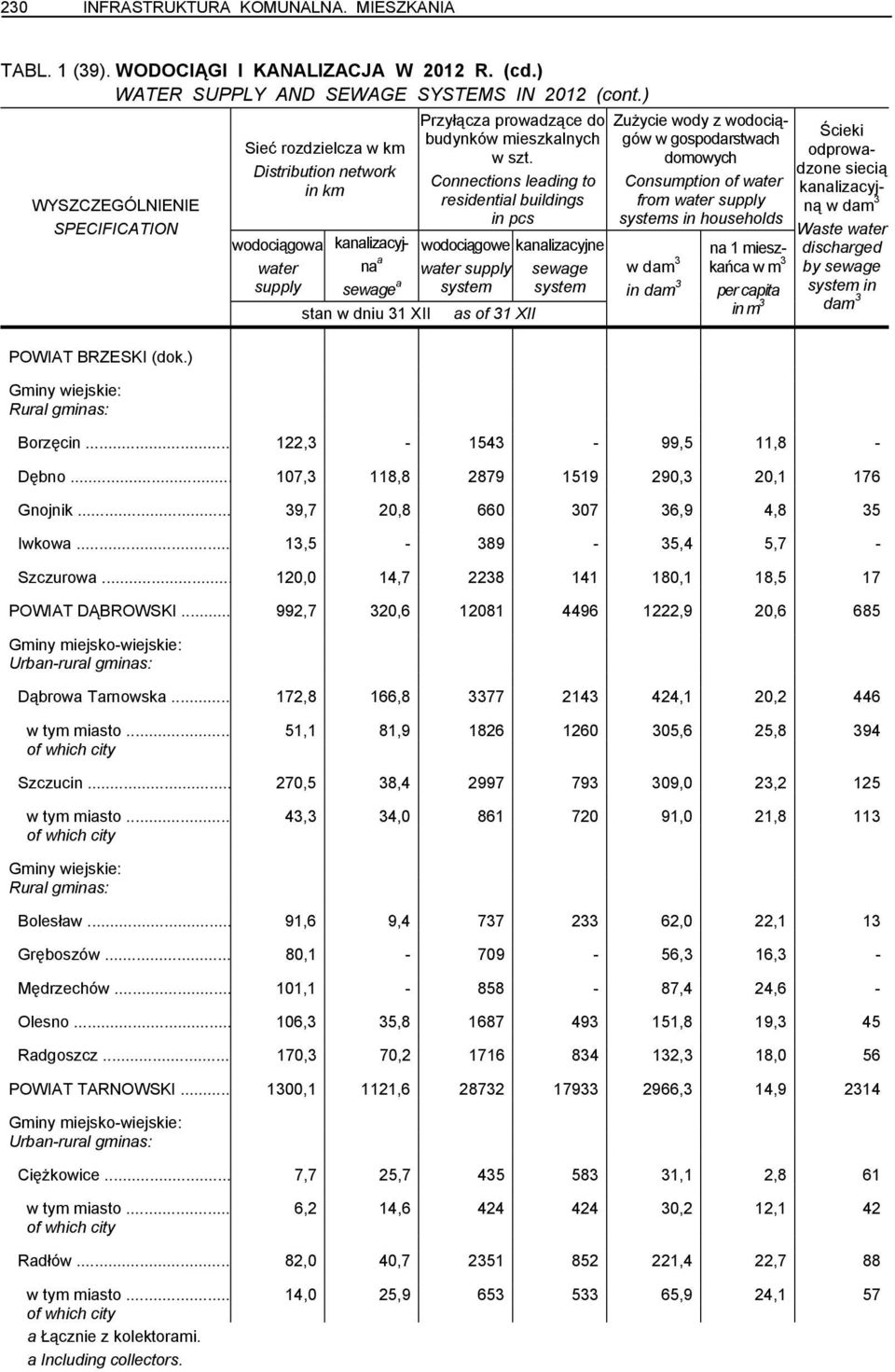 Connections leading to residential buildings in pcs wodociągowe kanalizacyjne water supply sewage system system as of 31 XII Zużycie wody z wodociągów w gospodarstwach domowych Consumption of water