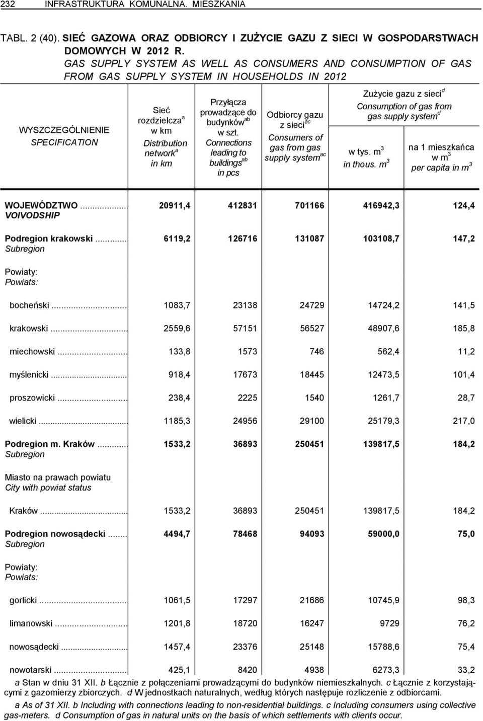 szt. Connections leading to buildings ab in pcs Odbiorcy gazu z sieci ac Consumers of gas from gas supply system ac Zużycie gazu z sieci d Consumption of gas from gas supply system d w tys.