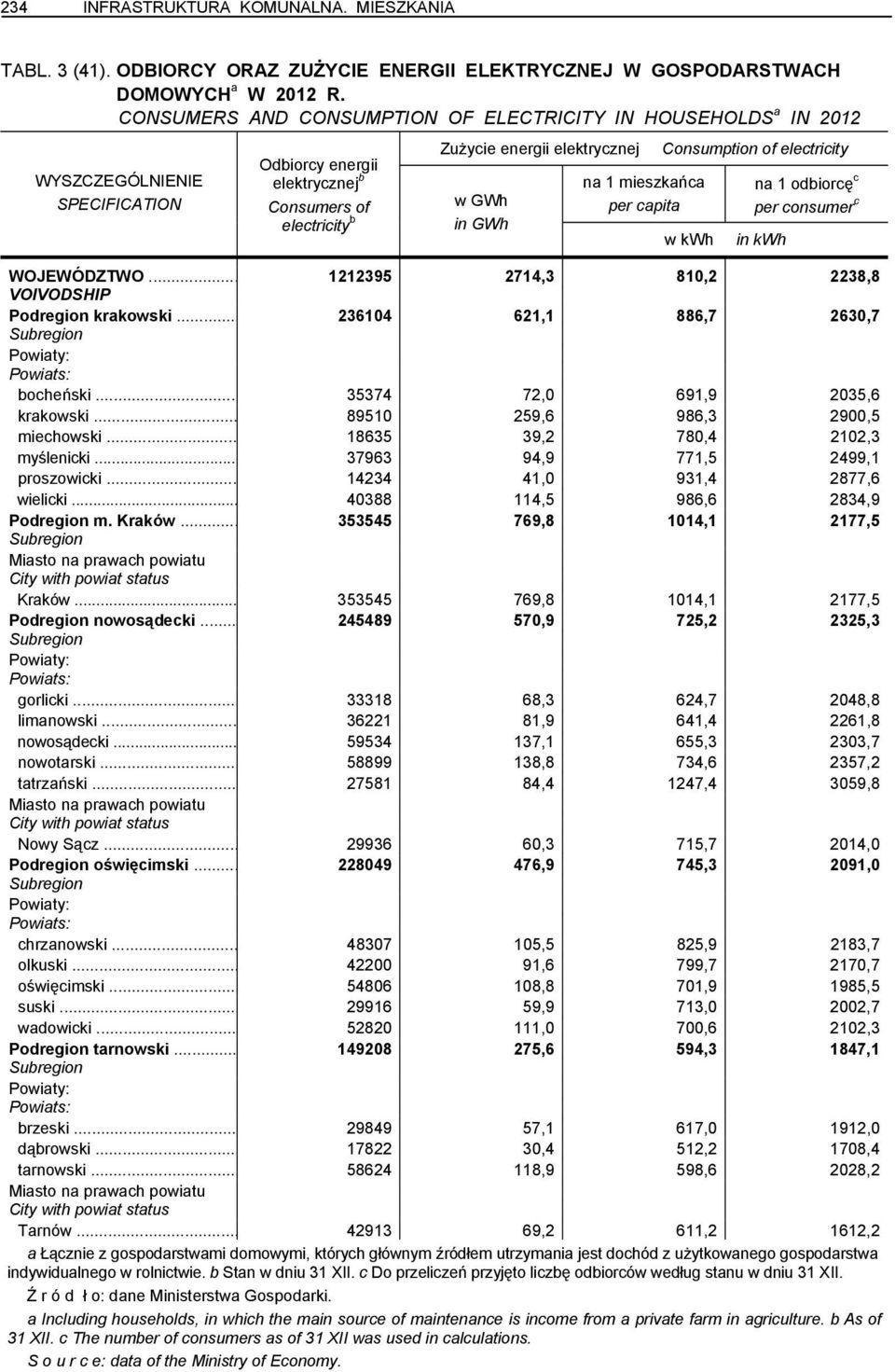 electricity w kwh na 1 odbiorcę c per consumer c in kwh WOJEWÓDZTWO... 1212395 2714,3 810,2 2238,8 VOIVODSHIP Podregion krakowski... 236104 621,1 886,7 2630,7 Powiaty: Powiats: bocheński.