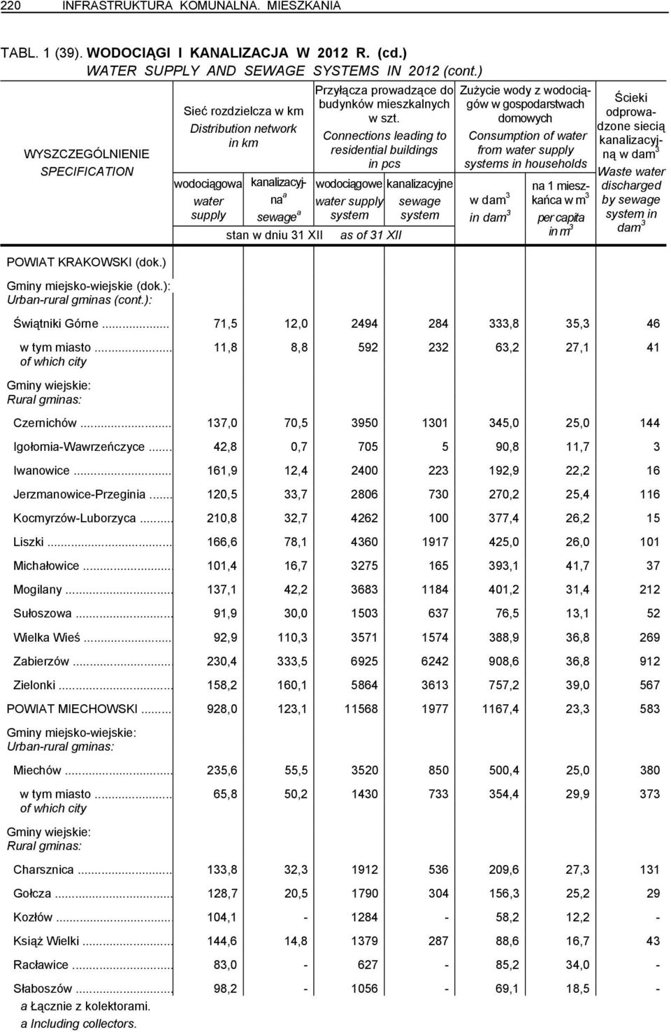 ): Sieć rozdzielcza w km Distribution network in km wodociągowa water supply kanalizacyjna a sewage a stan w dniu 31 XII Przyłącza prowadzące do budynków mieszkalnych w szt.