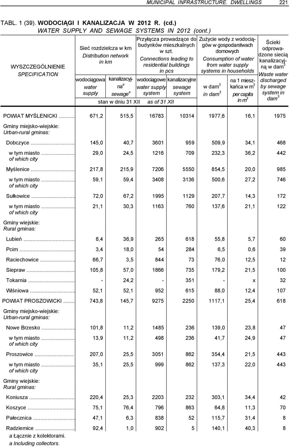 Connections leading to residential buildings in pcs wodociągowe kanalizacyjne water supply sewage system system as of 31 XII Zużycie wody z wodociągów w gospodarstwach domowych Consumption of water