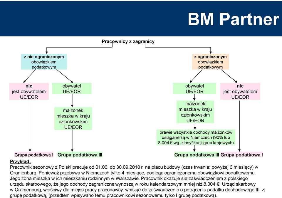 klasyfikacji grup krajowych) nie jest obywatelem Grupa podatkowa I Grupa podatkowa III Grupa podatkowa III Grupa podatkowa I Przykład: Pracownik sezonowy z Polski pracuje od 01.06. do 30.09.2010 r.
