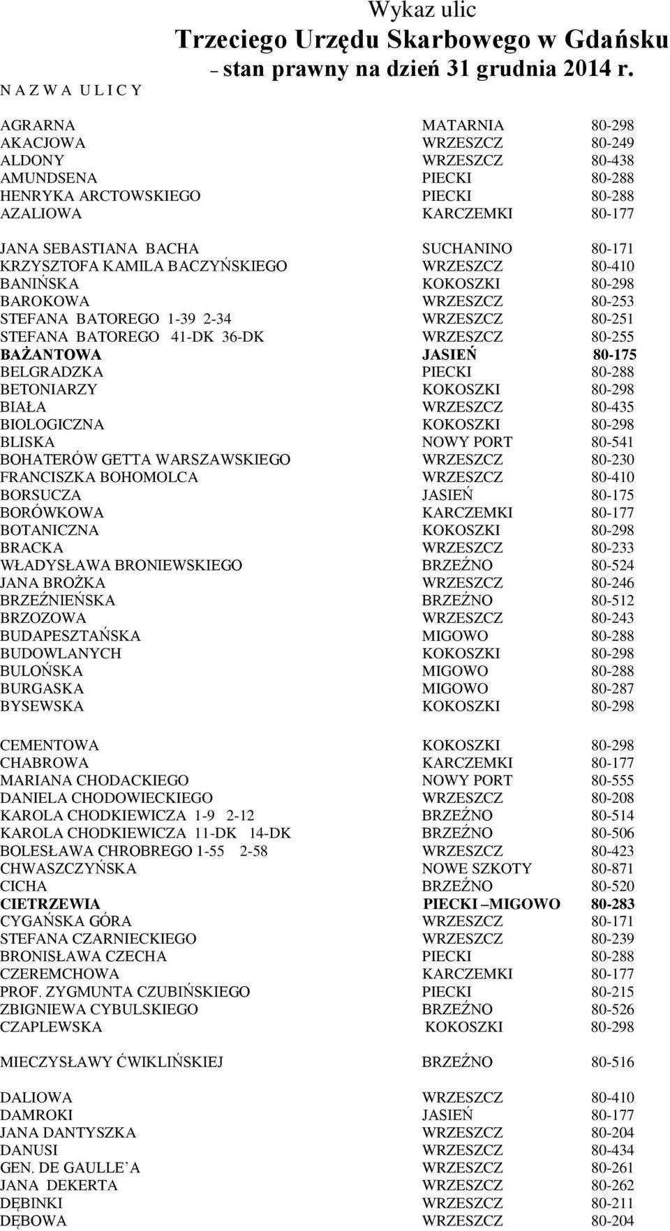 KRZYSZTOFA KAMILA BACZYŃSKIEGO WRZESZCZ 80-410 BANIŃSKA KOKOSZKI 80-298 BAROKOWA WRZESZCZ 80-253 STEFANA BATOREGO 1-39 2-34 WRZESZCZ 80-251 STEFANA BATOREGO 41-DK 36-DK WRZESZCZ 80-255 BAŻANTOWA