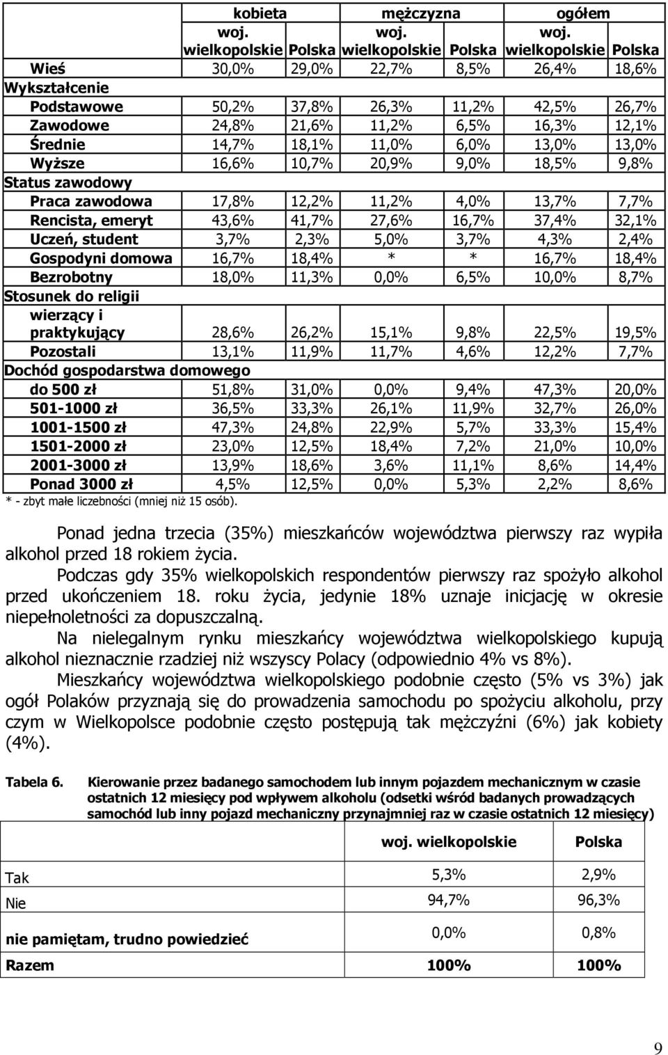 wielkopolskie Polska wielkopolskie Polska wielkopolskie Polska Wieś 30,0% 29,0% 22,7% 8,5% 26,4% 18,6% Wykształcenie Podstawowe 50,2% 37,8% 26,3% 11,2% 42,5% 26,7% Zawodowe 24,8% 21,6% 11,2% 6,5%