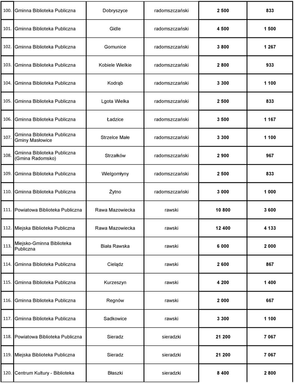 Gminna Biblioteka Ładzice radomszczański 3 500 1 167 107. 108.