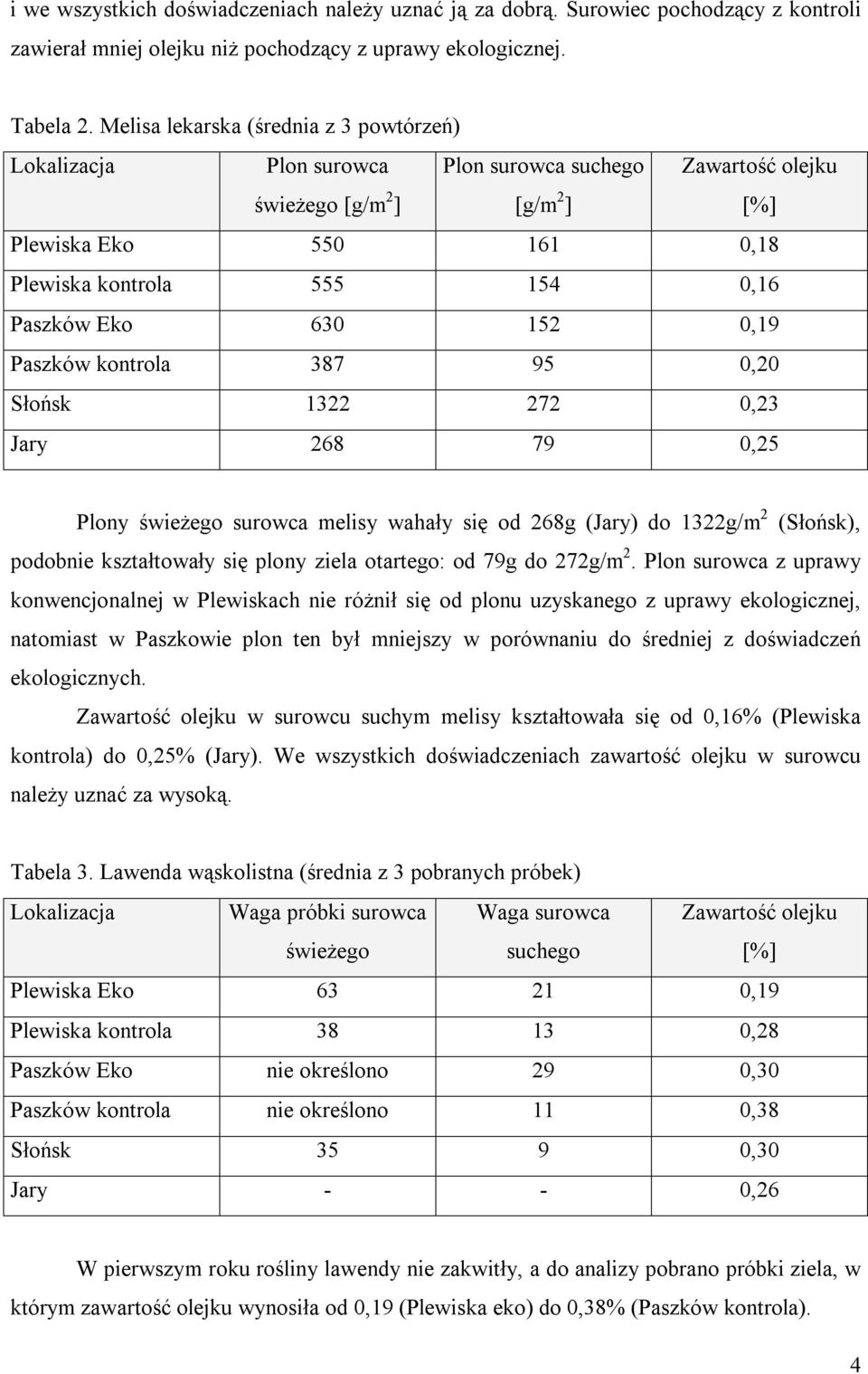 0,19 Paszków kontrola 387 95 0,20 Słońsk 1322 272 0,23 Jary 268 79 0,25 Plony świeżego surowca melisy wahały się od 268g (Jary) do 1322g/m 2 (Słońsk), podobnie kształtowały się plony ziela otartego: