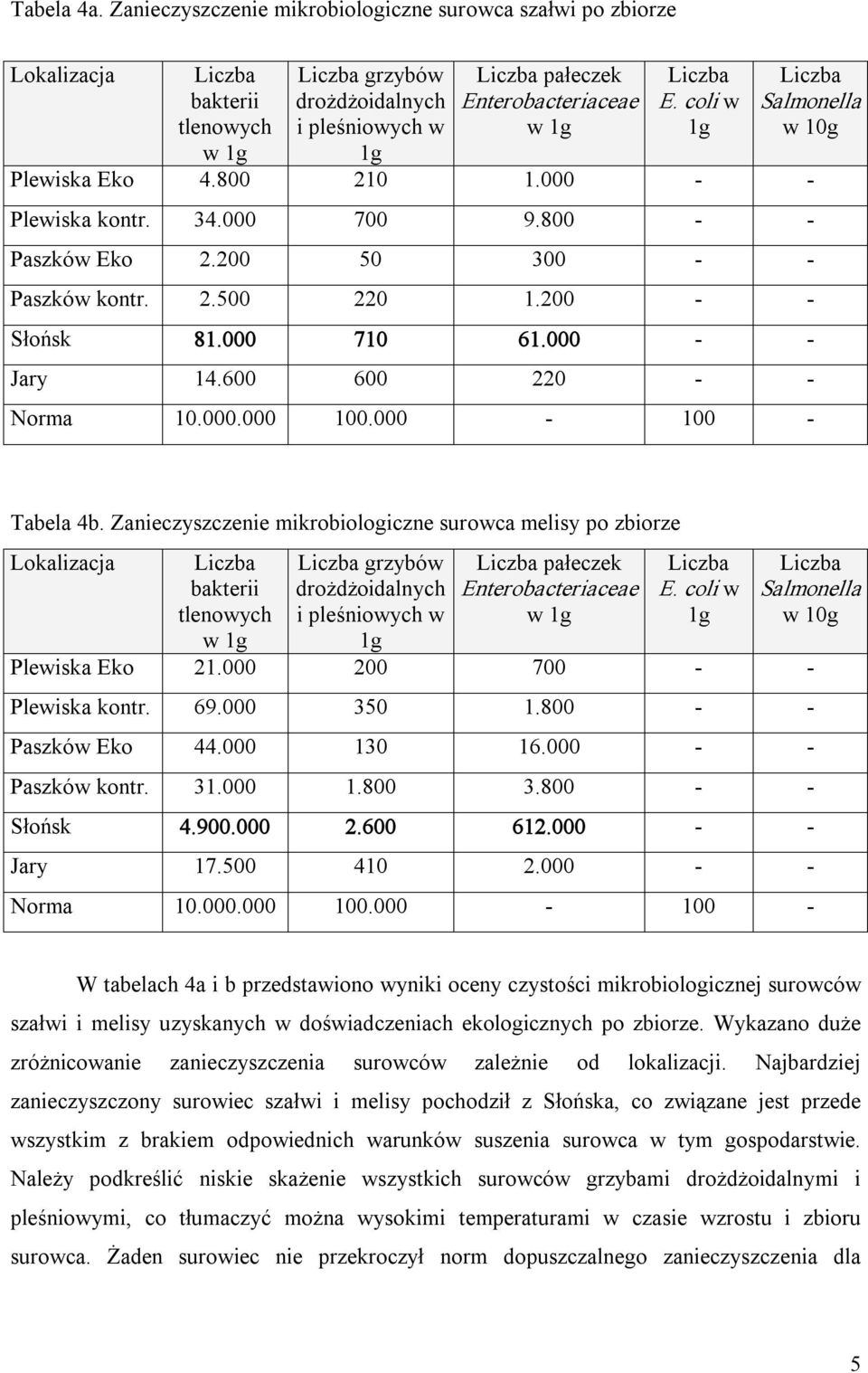 Zanieczyszczenie mikrobiologiczne surowca melisy po zbiorze bakterii tlenowych grzybów pałeczek drożdżoidalnych Enterobacteriaceae E. coli w i pleśniowych w Salmonella w 10g Plewiska Eko 21.