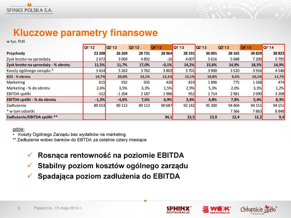 Zysk brutto na sprzedaży - % obrotu 11,5% 11,7% 17,% -,1% 14,2% 15,6% 14,9% 18,5% 14,9% Koszty ogólnego zarządu * 3 414 5 263 3 762 3 83 3 71 3 9 3 52 3 916 4 546 KOZ - % obrotu 14,7% 2,% 13,1% 13,1%