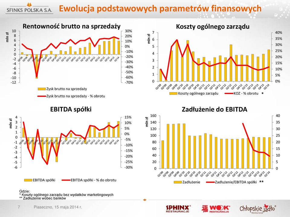 zł 4 3 2 1-1 -2-3 -4-5 -6 EBITDA spółki 15% 1% 5% % -5% -1% -15% -2% -25% -3% mln zł 16 14 12 1 8 6 4 2 Zadłużenie do EBITDA 4 35 3 25 2 15 1 5 EBITDA spółki EBITDA